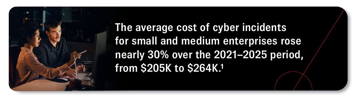 The average cost of cyber incidents for small and medium enterprises rose nearly 30% over the 2021-2025 period, from $205,000 to $264,000.